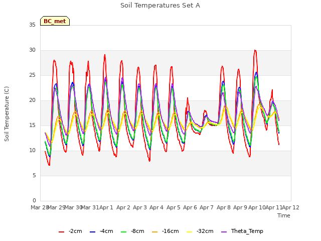 plot of Soil Temperatures Set A