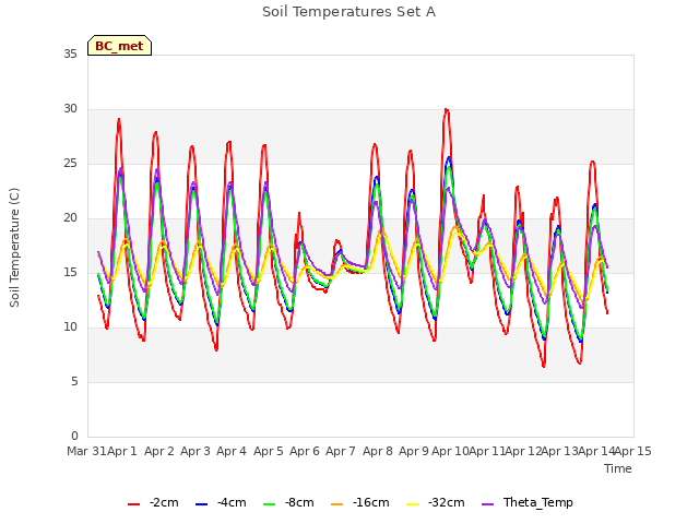 plot of Soil Temperatures Set A