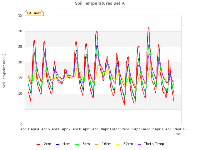 plot of Soil Temperatures Set A