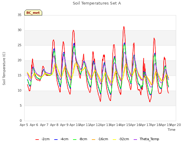 plot of Soil Temperatures Set A