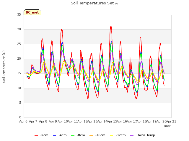 plot of Soil Temperatures Set A