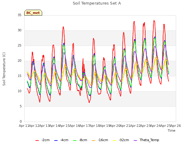 plot of Soil Temperatures Set A