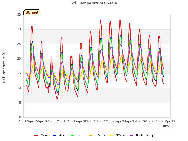 plot of Soil Temperatures Set A