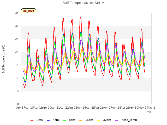 plot of Soil Temperatures Set A