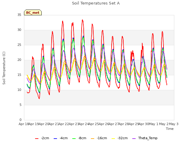 plot of Soil Temperatures Set A