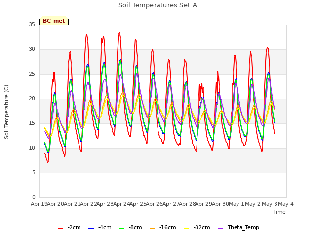 plot of Soil Temperatures Set A