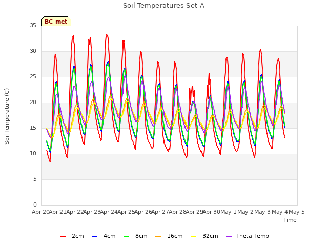 plot of Soil Temperatures Set A