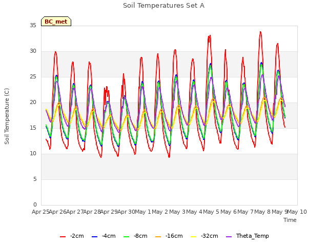 plot of Soil Temperatures Set A