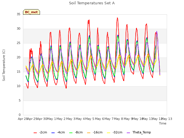 plot of Soil Temperatures Set A