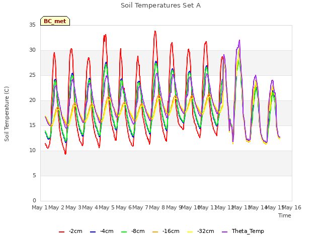 plot of Soil Temperatures Set A