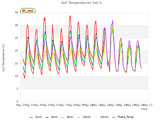 plot of Soil Temperatures Set A