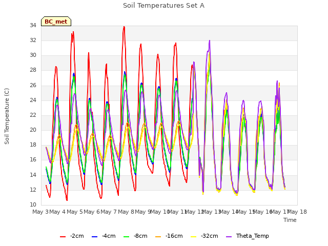 plot of Soil Temperatures Set A