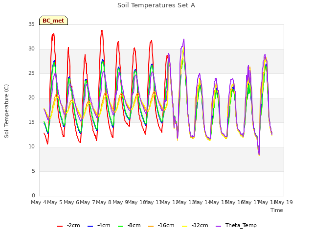 plot of Soil Temperatures Set A