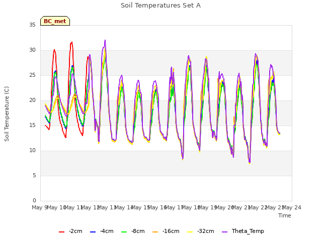 plot of Soil Temperatures Set A