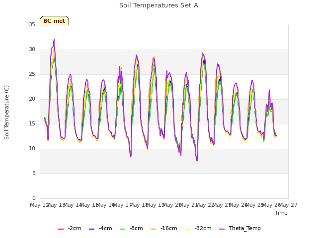 plot of Soil Temperatures Set A