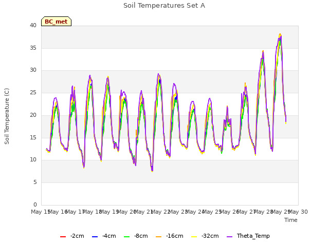 plot of Soil Temperatures Set A