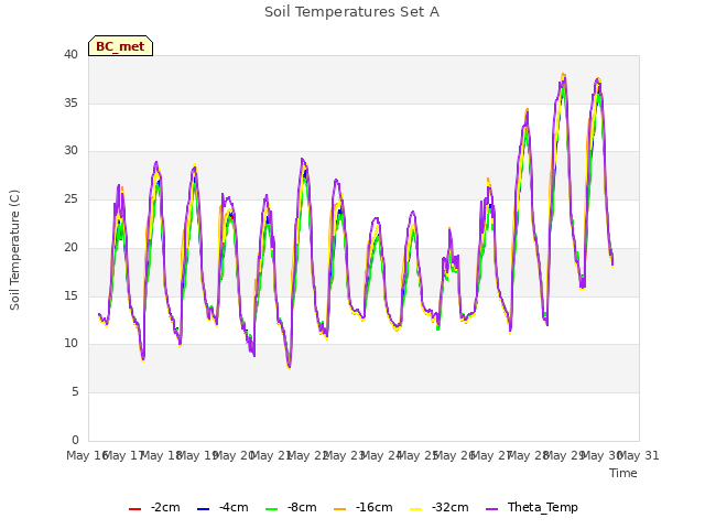 plot of Soil Temperatures Set A