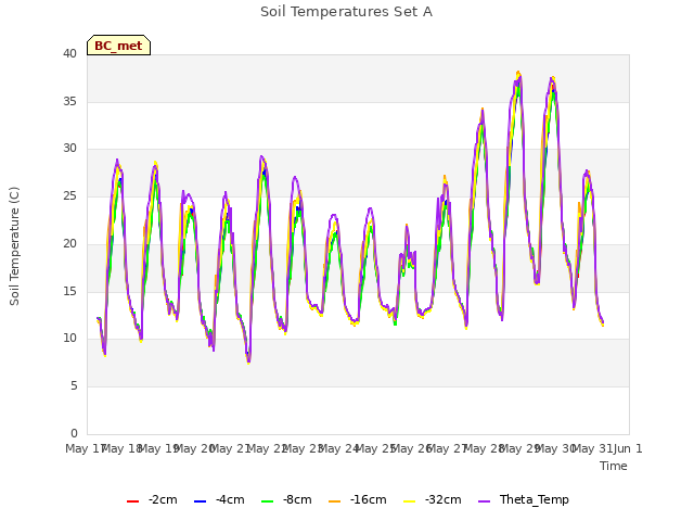 plot of Soil Temperatures Set A