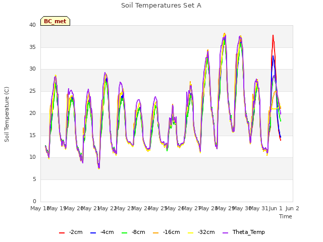 plot of Soil Temperatures Set A