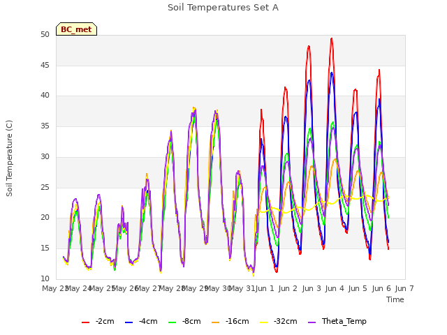 plot of Soil Temperatures Set A