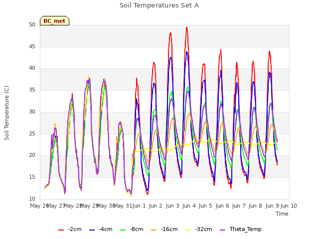 plot of Soil Temperatures Set A