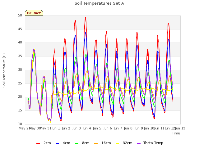 plot of Soil Temperatures Set A