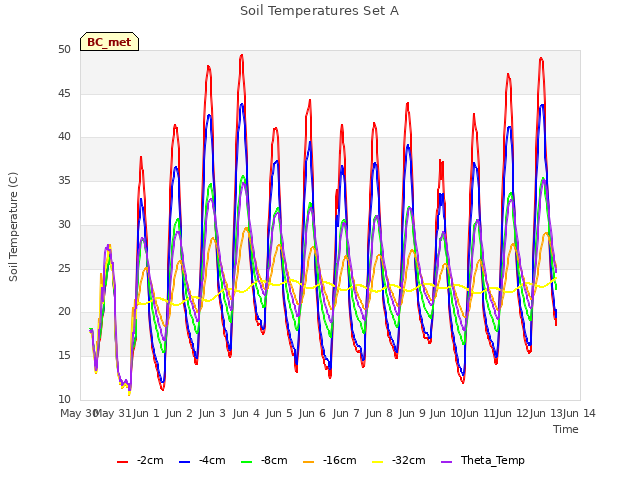 plot of Soil Temperatures Set A