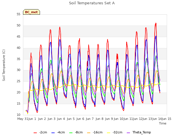 plot of Soil Temperatures Set A