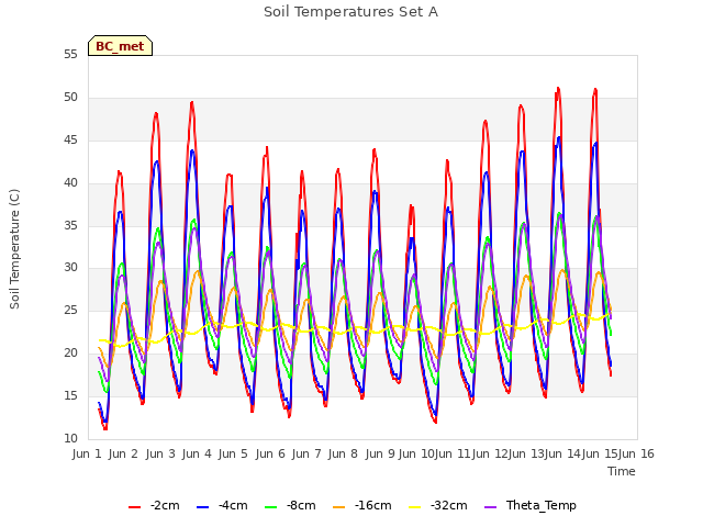 plot of Soil Temperatures Set A