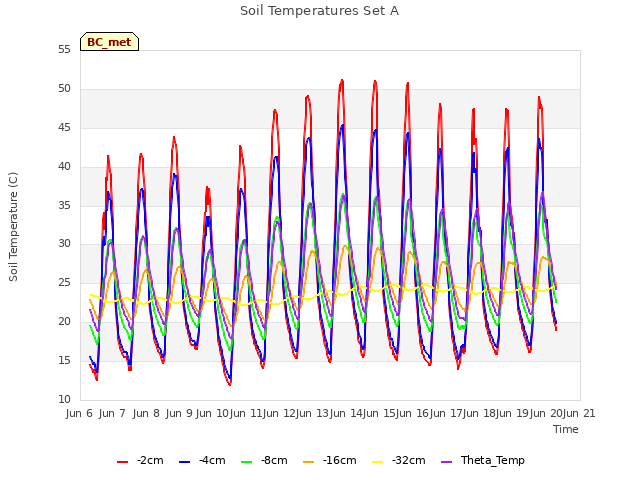 plot of Soil Temperatures Set A