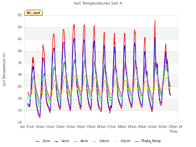 plot of Soil Temperatures Set A