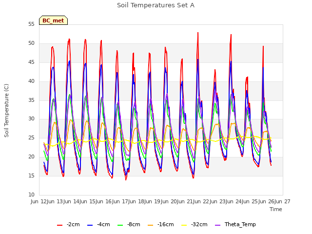plot of Soil Temperatures Set A