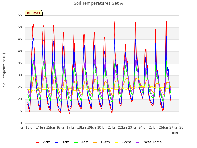 plot of Soil Temperatures Set A