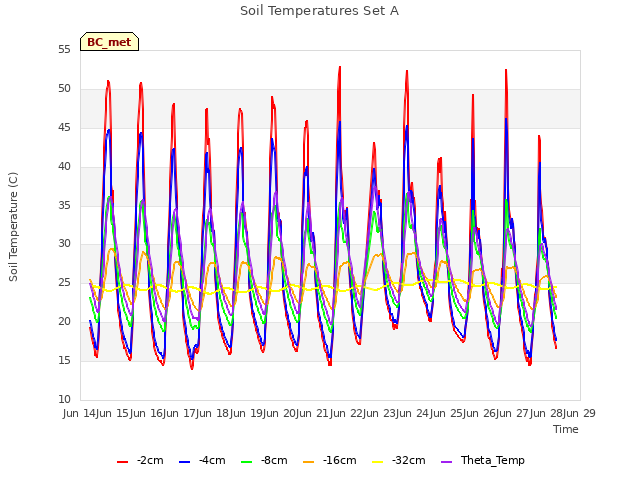 plot of Soil Temperatures Set A