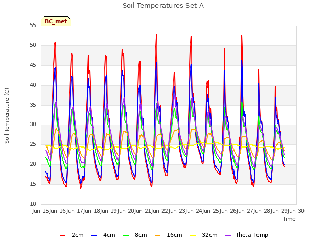 plot of Soil Temperatures Set A