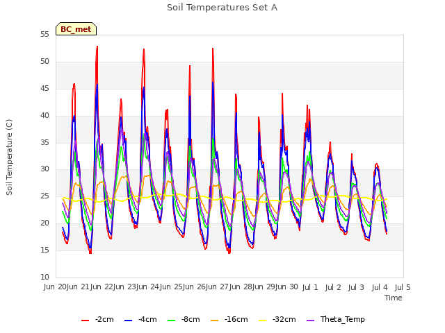 plot of Soil Temperatures Set A