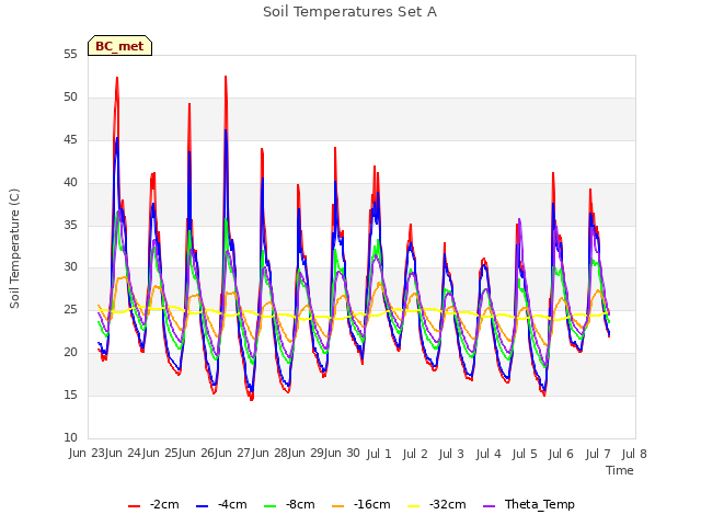 plot of Soil Temperatures Set A