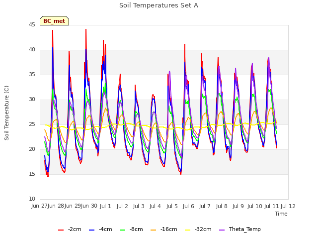 plot of Soil Temperatures Set A