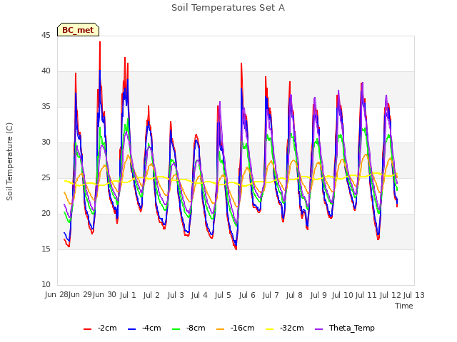 plot of Soil Temperatures Set A