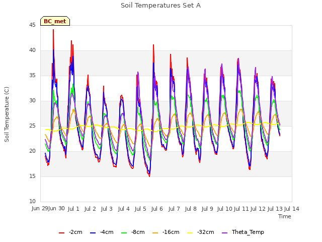 plot of Soil Temperatures Set A