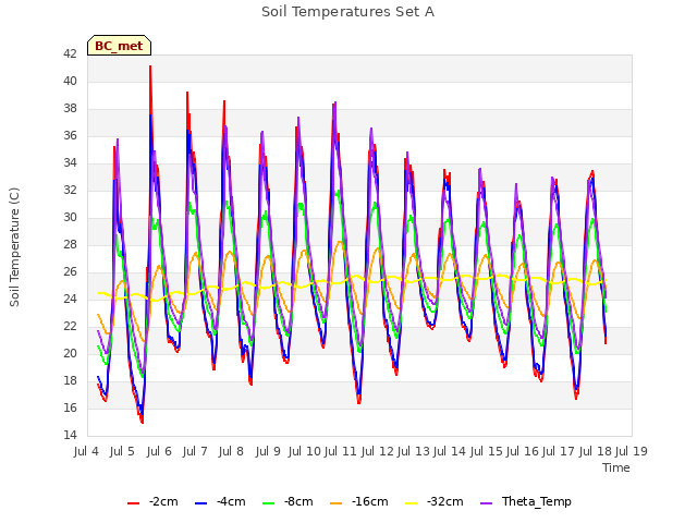 plot of Soil Temperatures Set A