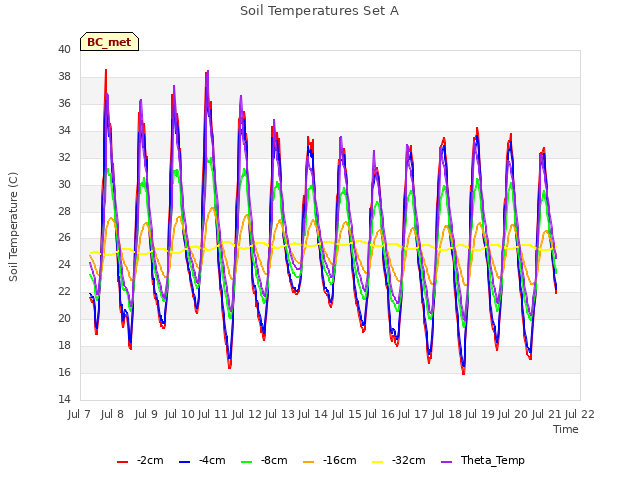 plot of Soil Temperatures Set A