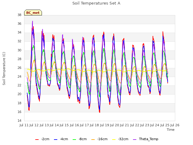 plot of Soil Temperatures Set A