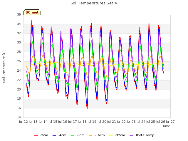 plot of Soil Temperatures Set A