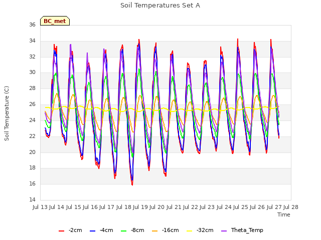 plot of Soil Temperatures Set A