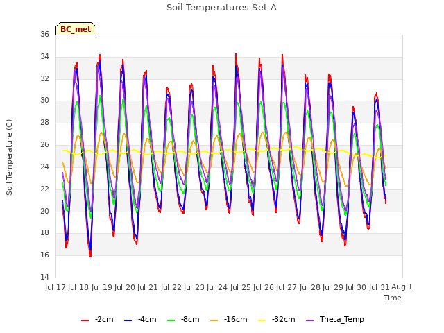 plot of Soil Temperatures Set A