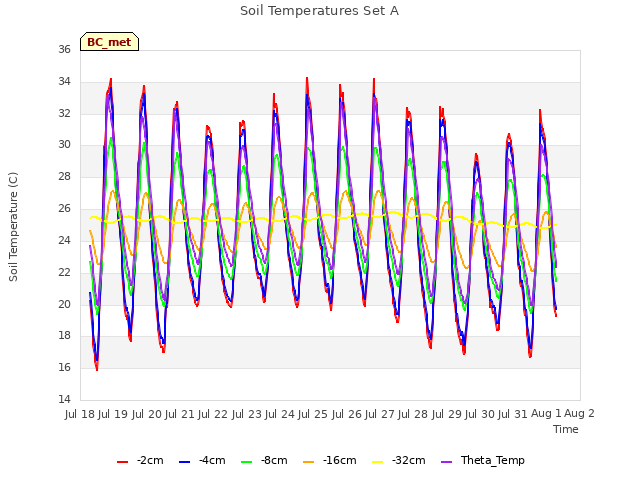 plot of Soil Temperatures Set A