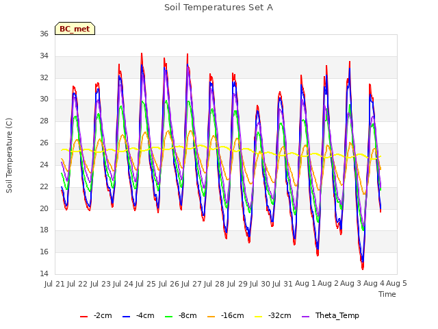 plot of Soil Temperatures Set A