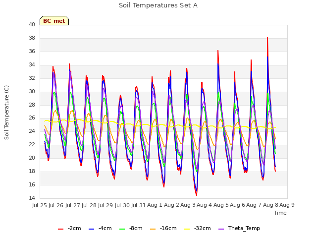 plot of Soil Temperatures Set A