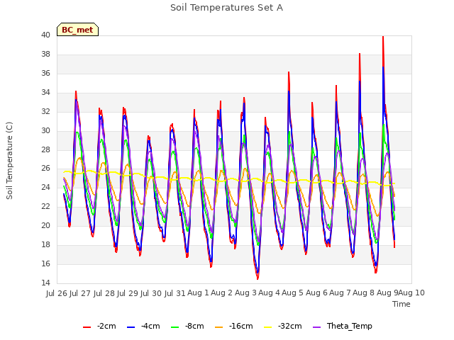 plot of Soil Temperatures Set A